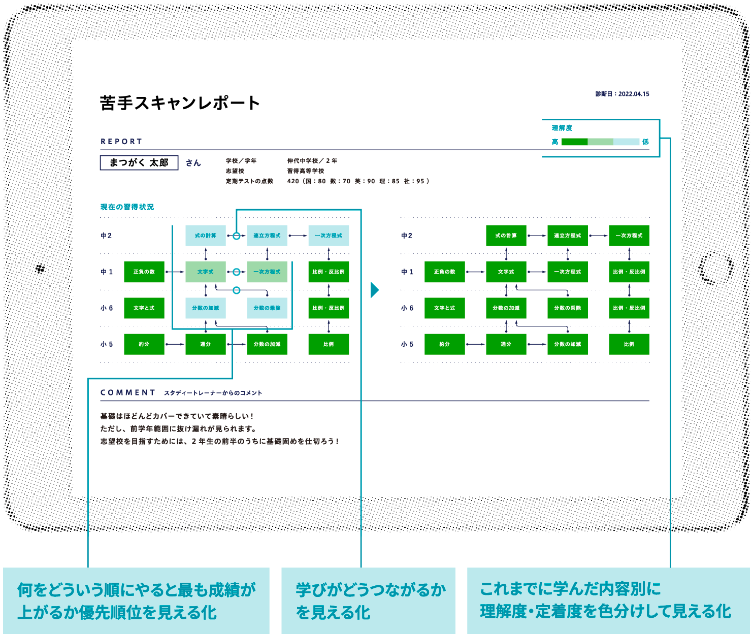 受験・定期テストに向けた課題と解決法をAIが診断
