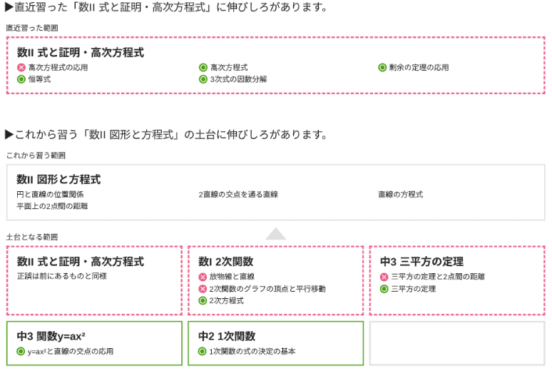 受験・定期テストに向けた課題と解決法をAIが診断