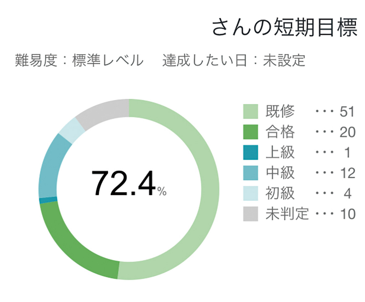 成長をわかりやすく可視化