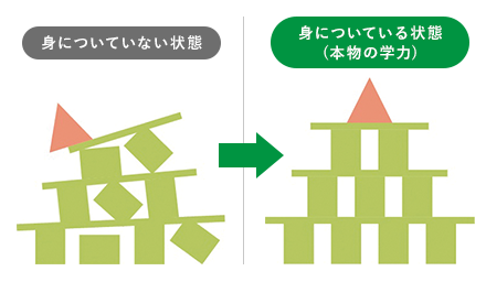 積み上げ式学習で本物の学力を身につける