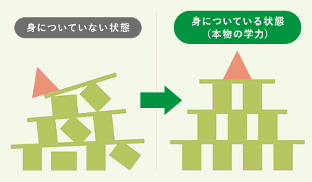 積み上げ式学習で本物の学力を身につける