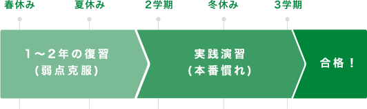 通塾例