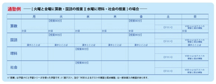 テストを軸とした1週間単位のカリキュラムで効率よく学習