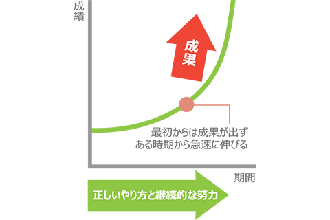 基礎の徹底が一番の近道