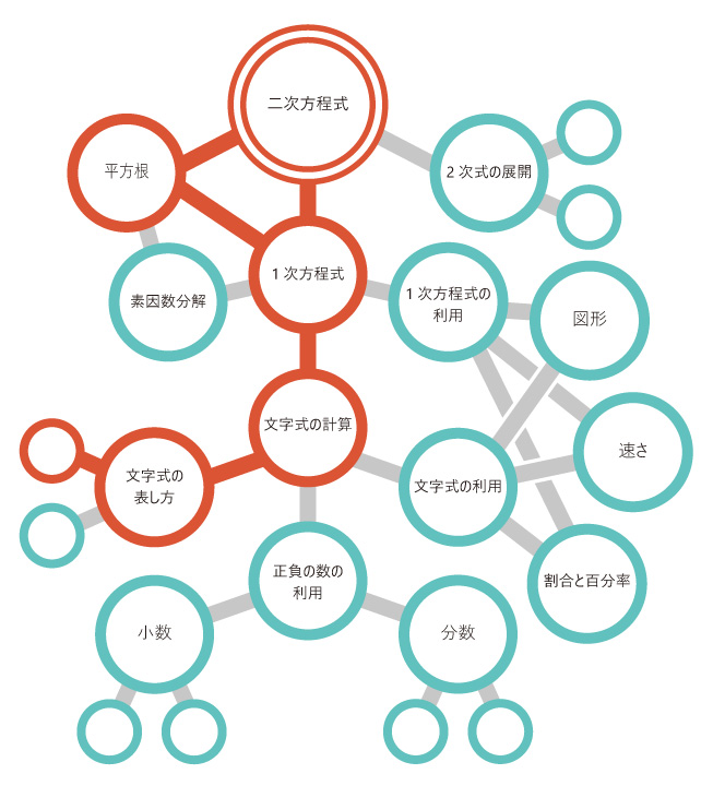 一人ひとりに合わせた効率的な学習