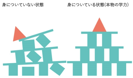 本物の学力を身につける