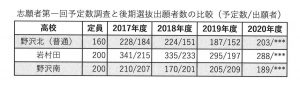 長野県高校入試志願者数資料