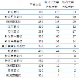 倍率 新潟 公立 高校