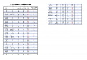 倍率 新潟 公立 高校