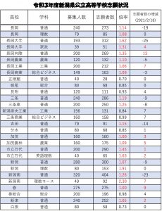 倍率 新潟 公立 高校