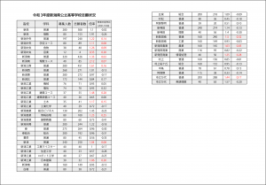 高校 倍率 県 公立 新潟 速報｜令和3年度 新潟県立高校入試倍率